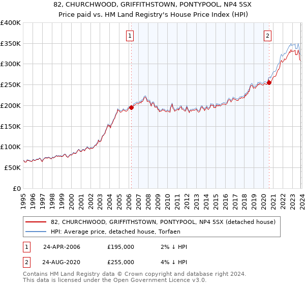 82, CHURCHWOOD, GRIFFITHSTOWN, PONTYPOOL, NP4 5SX: Price paid vs HM Land Registry's House Price Index