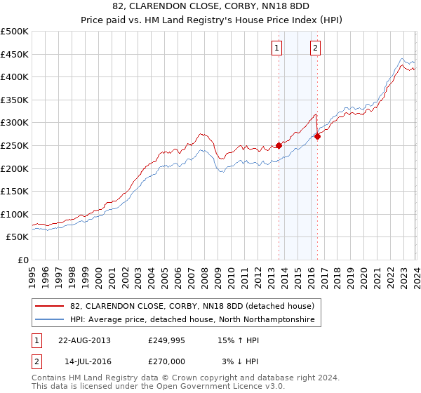82, CLARENDON CLOSE, CORBY, NN18 8DD: Price paid vs HM Land Registry's House Price Index