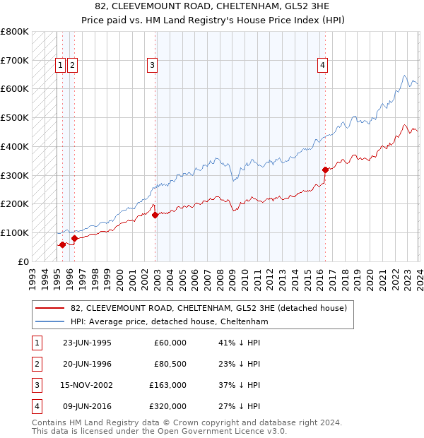 82, CLEEVEMOUNT ROAD, CHELTENHAM, GL52 3HE: Price paid vs HM Land Registry's House Price Index