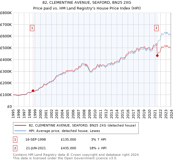 82, CLEMENTINE AVENUE, SEAFORD, BN25 2XG: Price paid vs HM Land Registry's House Price Index