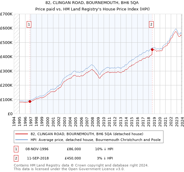 82, CLINGAN ROAD, BOURNEMOUTH, BH6 5QA: Price paid vs HM Land Registry's House Price Index