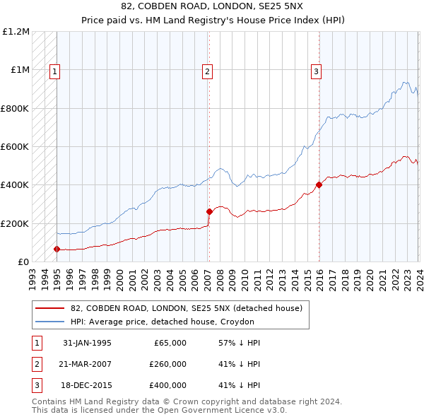 82, COBDEN ROAD, LONDON, SE25 5NX: Price paid vs HM Land Registry's House Price Index