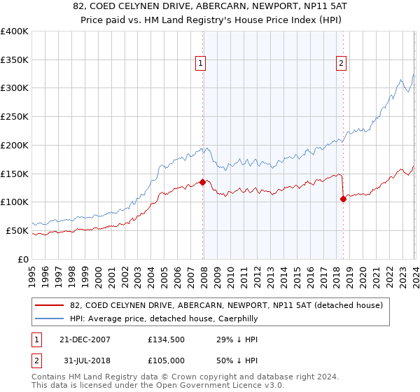 82, COED CELYNEN DRIVE, ABERCARN, NEWPORT, NP11 5AT: Price paid vs HM Land Registry's House Price Index