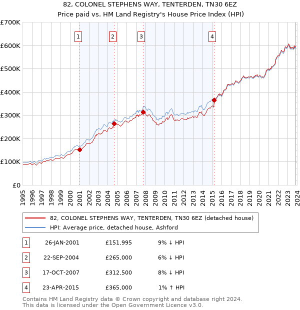 82, COLONEL STEPHENS WAY, TENTERDEN, TN30 6EZ: Price paid vs HM Land Registry's House Price Index