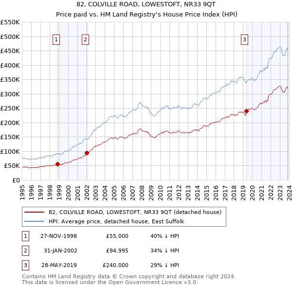 82, COLVILLE ROAD, LOWESTOFT, NR33 9QT: Price paid vs HM Land Registry's House Price Index