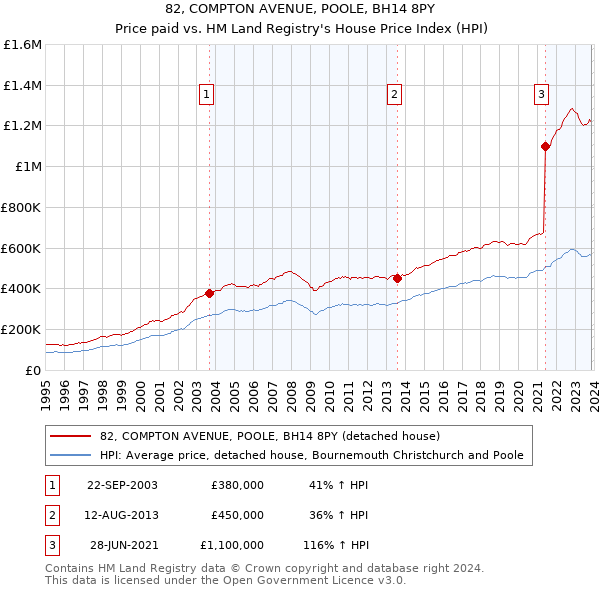 82, COMPTON AVENUE, POOLE, BH14 8PY: Price paid vs HM Land Registry's House Price Index