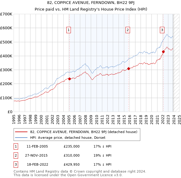 82, COPPICE AVENUE, FERNDOWN, BH22 9PJ: Price paid vs HM Land Registry's House Price Index