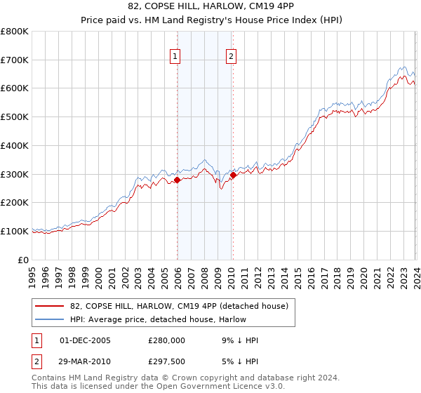 82, COPSE HILL, HARLOW, CM19 4PP: Price paid vs HM Land Registry's House Price Index