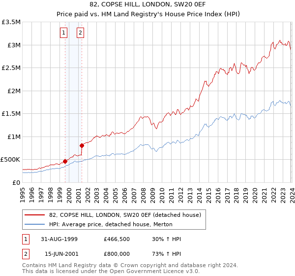 82, COPSE HILL, LONDON, SW20 0EF: Price paid vs HM Land Registry's House Price Index