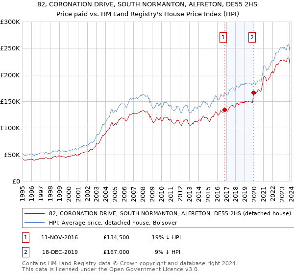 82, CORONATION DRIVE, SOUTH NORMANTON, ALFRETON, DE55 2HS: Price paid vs HM Land Registry's House Price Index