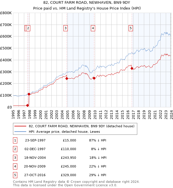 82, COURT FARM ROAD, NEWHAVEN, BN9 9DY: Price paid vs HM Land Registry's House Price Index