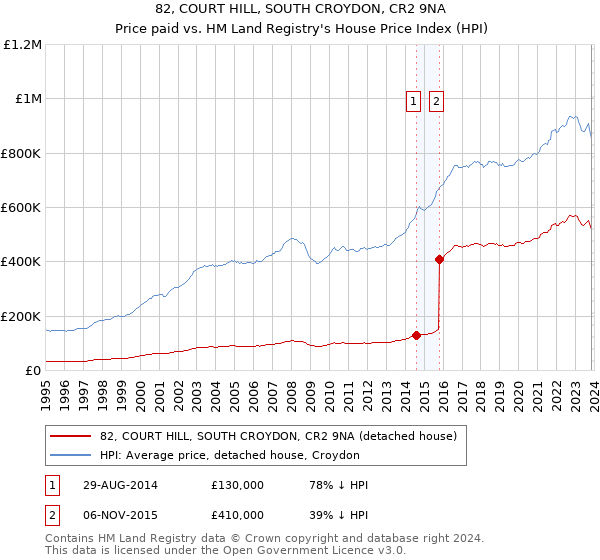 82, COURT HILL, SOUTH CROYDON, CR2 9NA: Price paid vs HM Land Registry's House Price Index