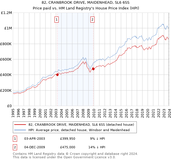 82, CRANBROOK DRIVE, MAIDENHEAD, SL6 6SS: Price paid vs HM Land Registry's House Price Index