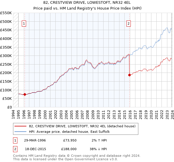 82, CRESTVIEW DRIVE, LOWESTOFT, NR32 4EL: Price paid vs HM Land Registry's House Price Index
