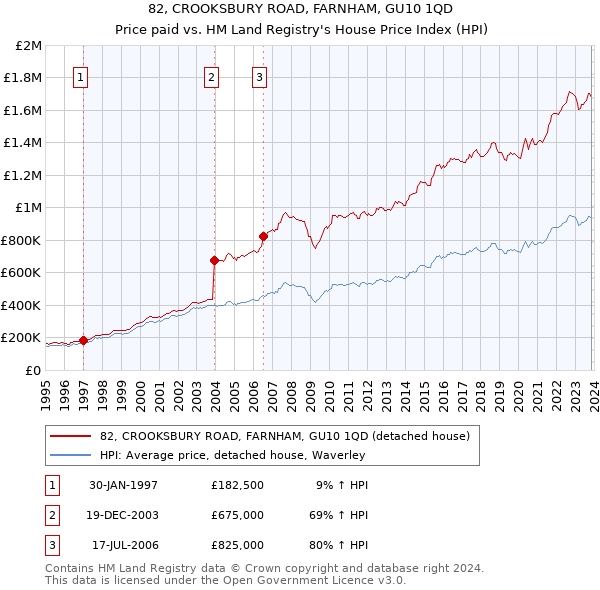 82, CROOKSBURY ROAD, FARNHAM, GU10 1QD: Price paid vs HM Land Registry's House Price Index