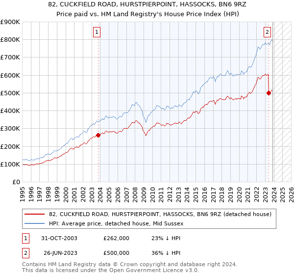 82, CUCKFIELD ROAD, HURSTPIERPOINT, HASSOCKS, BN6 9RZ: Price paid vs HM Land Registry's House Price Index