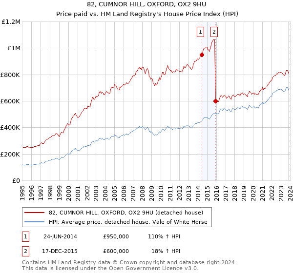 82, CUMNOR HILL, OXFORD, OX2 9HU: Price paid vs HM Land Registry's House Price Index
