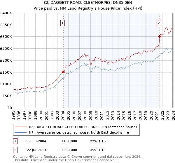 82, DAGGETT ROAD, CLEETHORPES, DN35 0EN: Price paid vs HM Land Registry's House Price Index