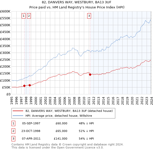 82, DANVERS WAY, WESTBURY, BA13 3UF: Price paid vs HM Land Registry's House Price Index