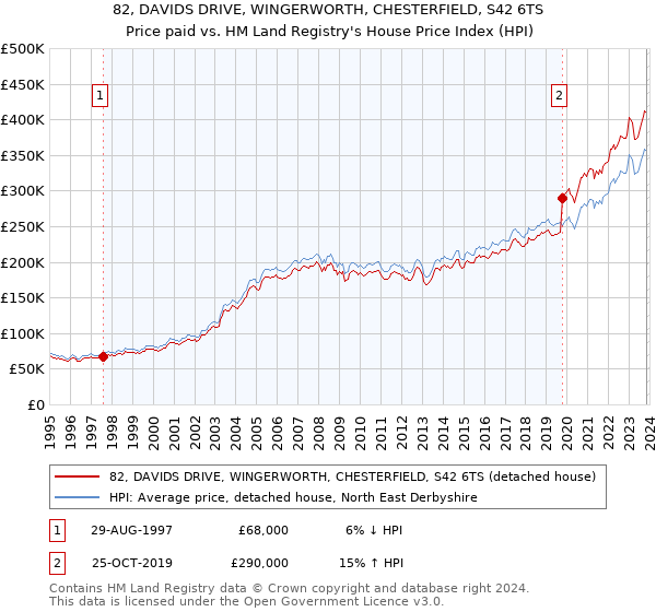 82, DAVIDS DRIVE, WINGERWORTH, CHESTERFIELD, S42 6TS: Price paid vs HM Land Registry's House Price Index