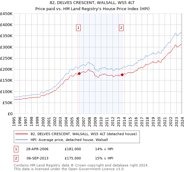 82, DELVES CRESCENT, WALSALL, WS5 4LT: Price paid vs HM Land Registry's House Price Index