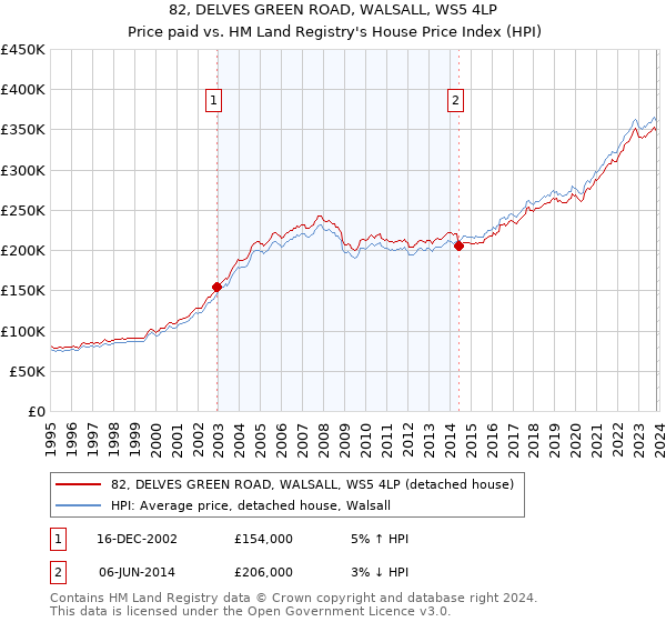82, DELVES GREEN ROAD, WALSALL, WS5 4LP: Price paid vs HM Land Registry's House Price Index