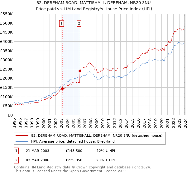 82, DEREHAM ROAD, MATTISHALL, DEREHAM, NR20 3NU: Price paid vs HM Land Registry's House Price Index