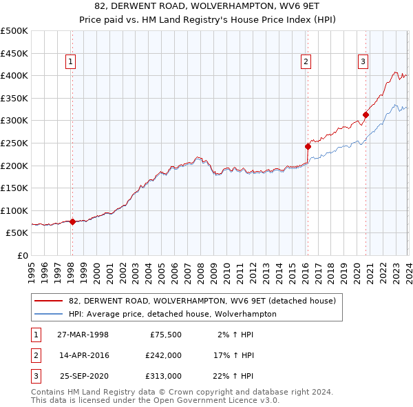 82, DERWENT ROAD, WOLVERHAMPTON, WV6 9ET: Price paid vs HM Land Registry's House Price Index