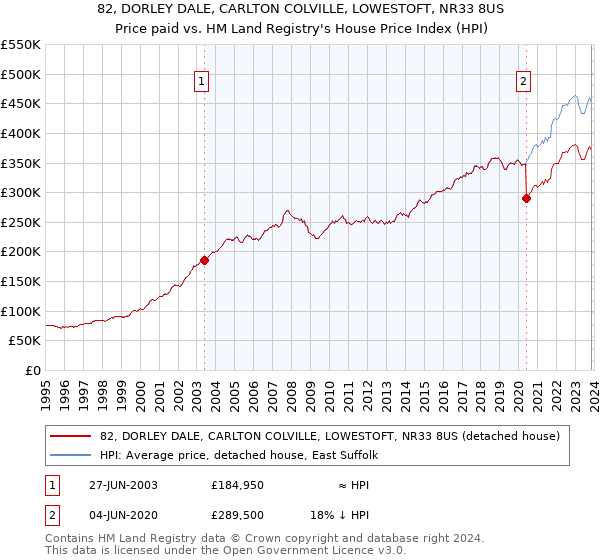 82, DORLEY DALE, CARLTON COLVILLE, LOWESTOFT, NR33 8US: Price paid vs HM Land Registry's House Price Index
