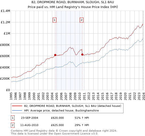 82, DROPMORE ROAD, BURNHAM, SLOUGH, SL1 8AU: Price paid vs HM Land Registry's House Price Index