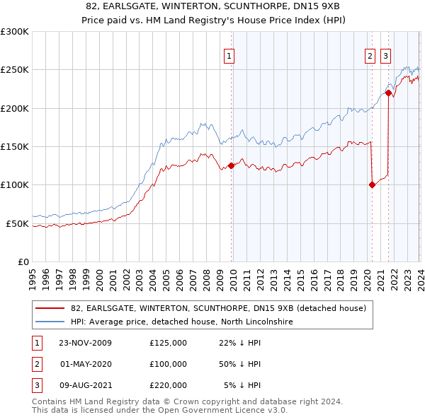 82, EARLSGATE, WINTERTON, SCUNTHORPE, DN15 9XB: Price paid vs HM Land Registry's House Price Index