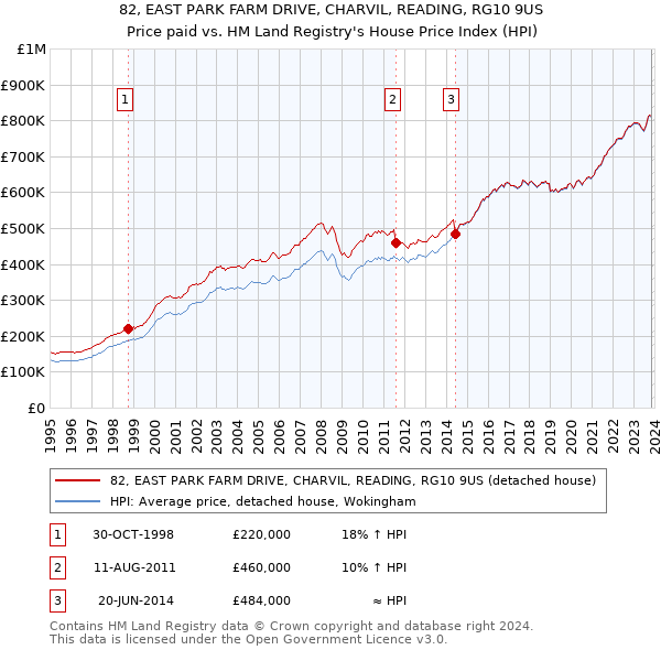 82, EAST PARK FARM DRIVE, CHARVIL, READING, RG10 9US: Price paid vs HM Land Registry's House Price Index