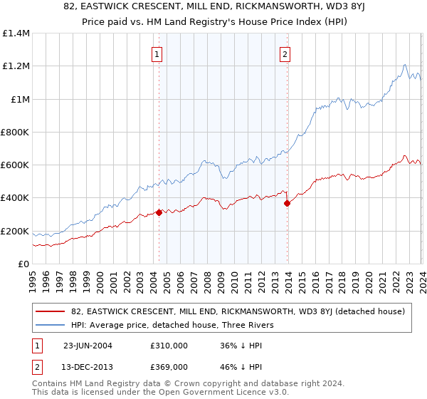 82, EASTWICK CRESCENT, MILL END, RICKMANSWORTH, WD3 8YJ: Price paid vs HM Land Registry's House Price Index