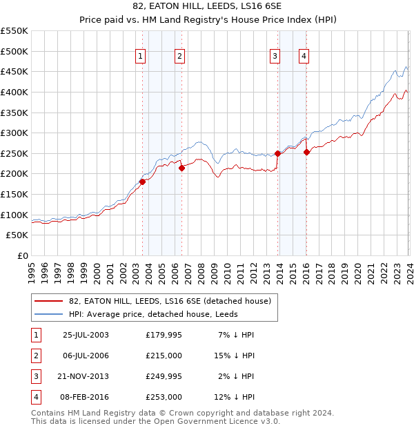 82, EATON HILL, LEEDS, LS16 6SE: Price paid vs HM Land Registry's House Price Index
