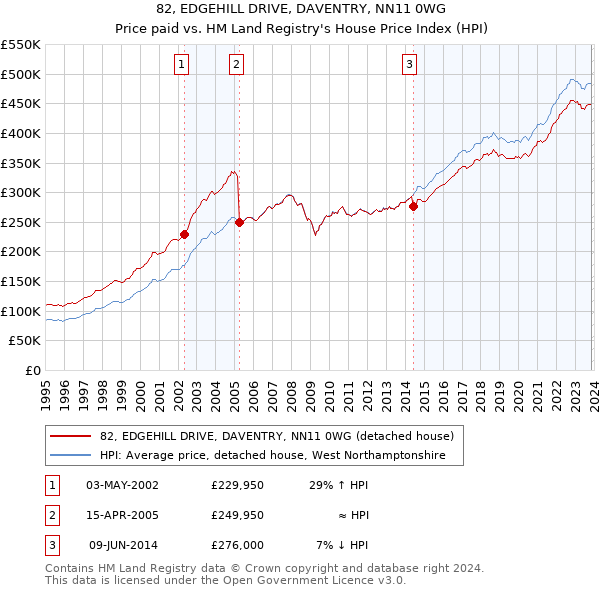 82, EDGEHILL DRIVE, DAVENTRY, NN11 0WG: Price paid vs HM Land Registry's House Price Index