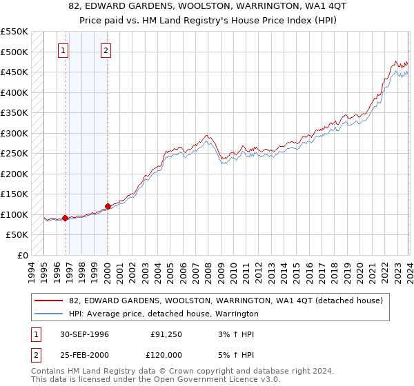 82, EDWARD GARDENS, WOOLSTON, WARRINGTON, WA1 4QT: Price paid vs HM Land Registry's House Price Index