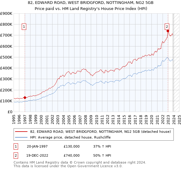 82, EDWARD ROAD, WEST BRIDGFORD, NOTTINGHAM, NG2 5GB: Price paid vs HM Land Registry's House Price Index