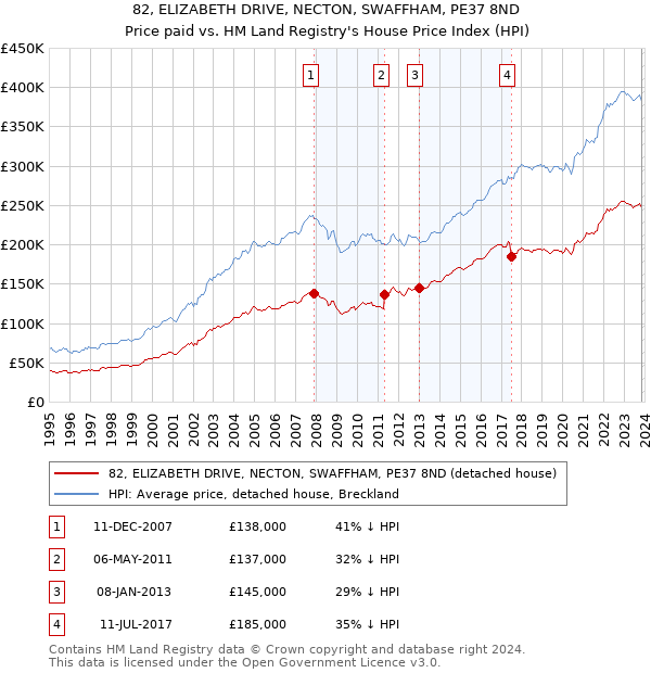 82, ELIZABETH DRIVE, NECTON, SWAFFHAM, PE37 8ND: Price paid vs HM Land Registry's House Price Index