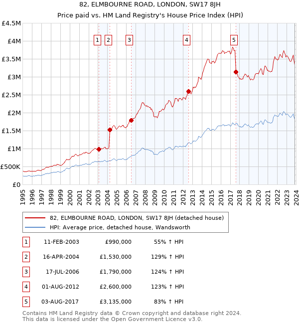 82, ELMBOURNE ROAD, LONDON, SW17 8JH: Price paid vs HM Land Registry's House Price Index