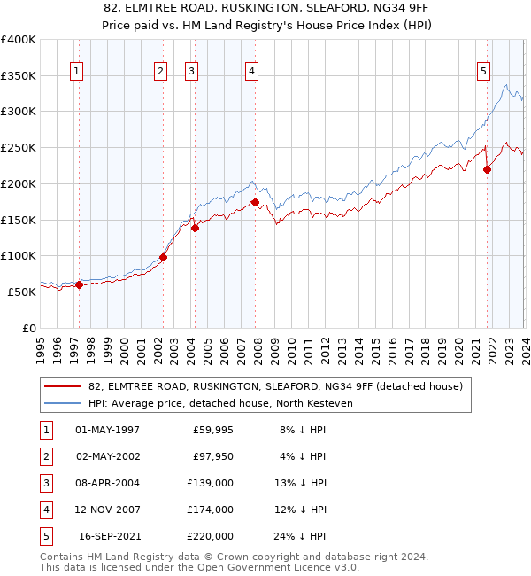 82, ELMTREE ROAD, RUSKINGTON, SLEAFORD, NG34 9FF: Price paid vs HM Land Registry's House Price Index