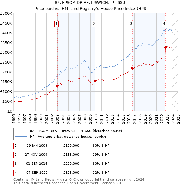 82, EPSOM DRIVE, IPSWICH, IP1 6SU: Price paid vs HM Land Registry's House Price Index