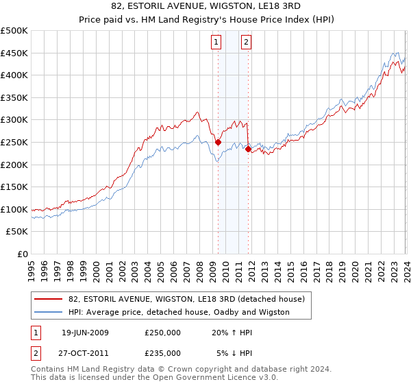 82, ESTORIL AVENUE, WIGSTON, LE18 3RD: Price paid vs HM Land Registry's House Price Index