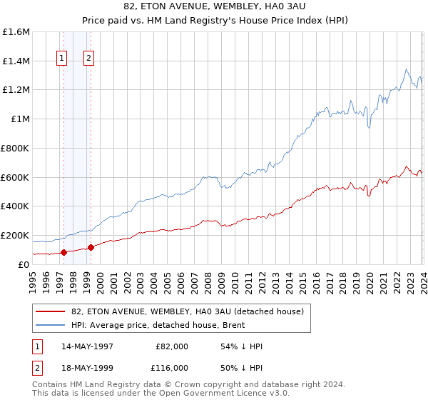 82, ETON AVENUE, WEMBLEY, HA0 3AU: Price paid vs HM Land Registry's House Price Index