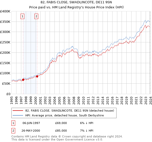 82, FABIS CLOSE, SWADLINCOTE, DE11 9SN: Price paid vs HM Land Registry's House Price Index