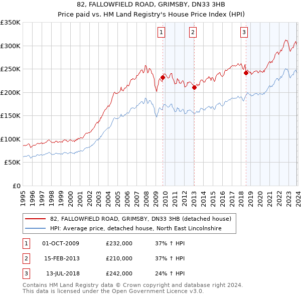 82, FALLOWFIELD ROAD, GRIMSBY, DN33 3HB: Price paid vs HM Land Registry's House Price Index
