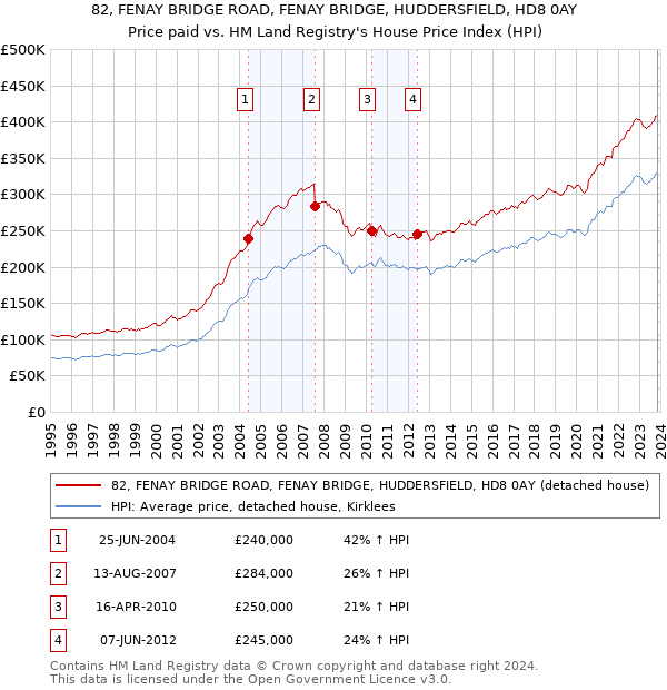 82, FENAY BRIDGE ROAD, FENAY BRIDGE, HUDDERSFIELD, HD8 0AY: Price paid vs HM Land Registry's House Price Index