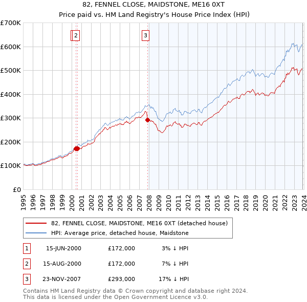 82, FENNEL CLOSE, MAIDSTONE, ME16 0XT: Price paid vs HM Land Registry's House Price Index