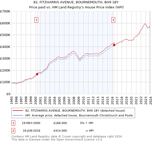 82, FITZHARRIS AVENUE, BOURNEMOUTH, BH9 1BY: Price paid vs HM Land Registry's House Price Index
