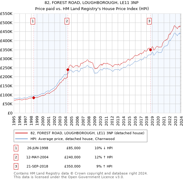 82, FOREST ROAD, LOUGHBOROUGH, LE11 3NP: Price paid vs HM Land Registry's House Price Index