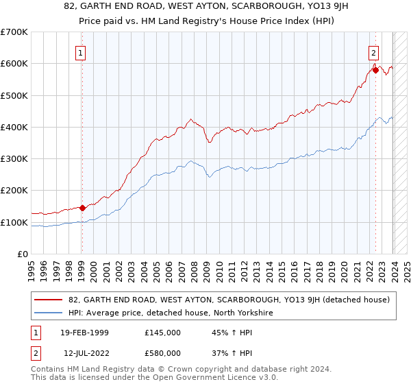 82, GARTH END ROAD, WEST AYTON, SCARBOROUGH, YO13 9JH: Price paid vs HM Land Registry's House Price Index